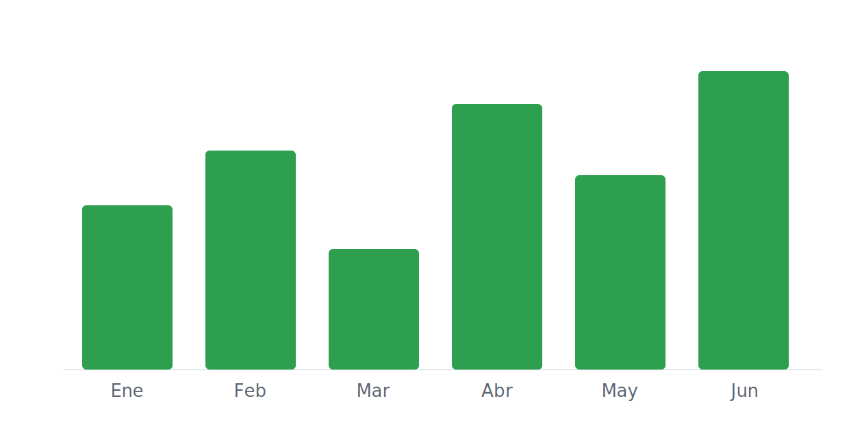 Gráfico de ventas por mes